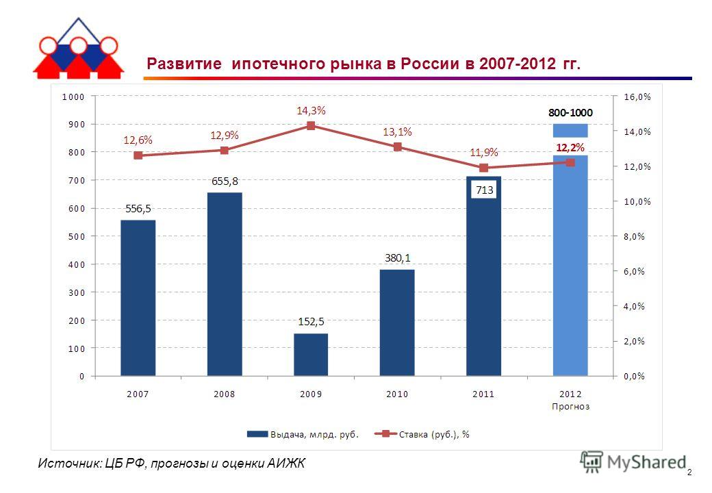 2 Развитие ипотечного рынка в России в 2007-2012 гг. Источник: ЦБ РФ, прогнозы и оценки АИЖК