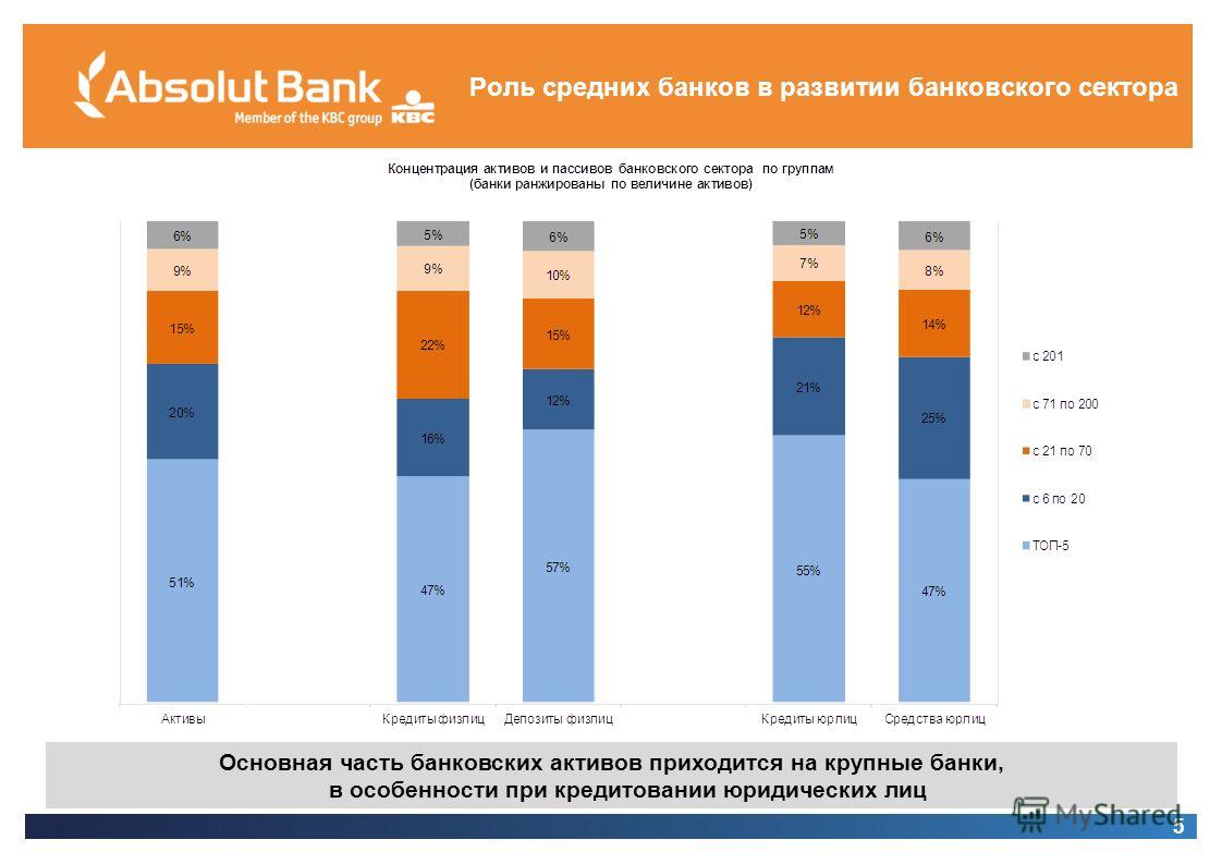 5 Роль средних банков в развитии банковского сектора 5 Основная часть банковских активов приходится на крупные банки, в особенности при кредитовании юридических лиц