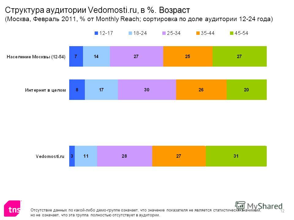 12 Возраст Структура аудитории Vedomosti.ru, в %. Возраст (Москва, Февраль 2011, % от Monthly Reach; сортировка по доле аудитории 12-24 года) Отсутствие данных по какой-либо демо-группе означает, что значение показателя не является статистически знач
