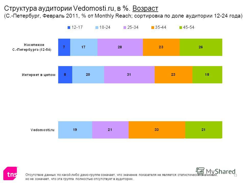 13 Структура аудитории Vedomosti.ru, в %. Возраст (С.-Петербург, Февраль 2011, % от Monthly Reach; сортировка по доле аудитории 12-24 года) Отсутствие данных по какой-либо демо-группе означает, что значение показателя не является статистически значим