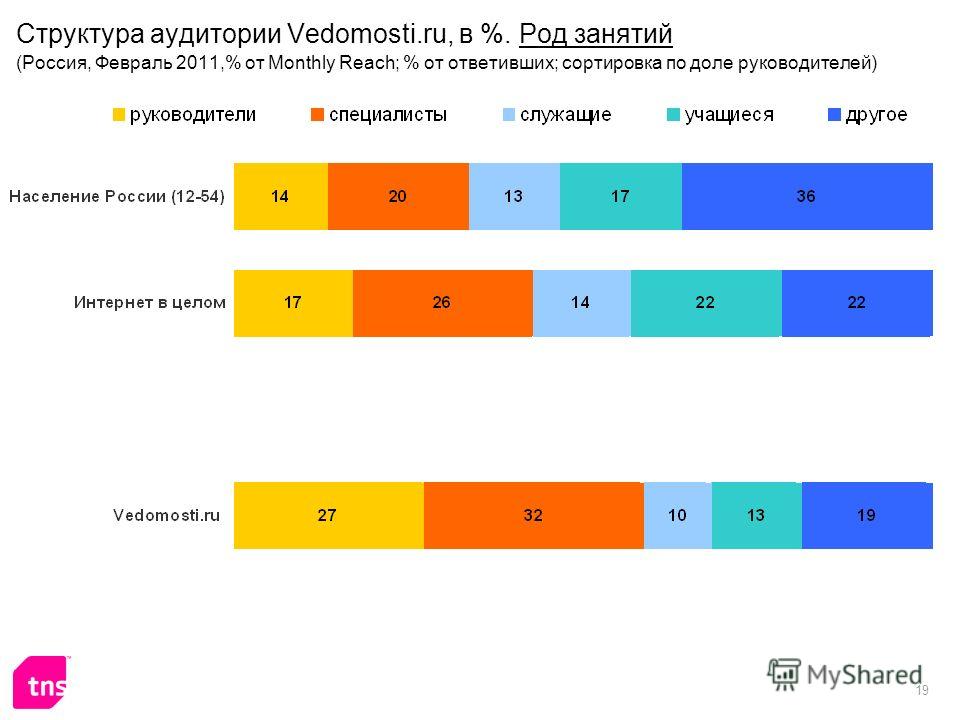 19 Структура аудитории Vedomosti.ru, в %. Род занятий (Россия, Февраль 2011,% от Monthly Reach; % от ответивших; сортировка по доле руководителей)