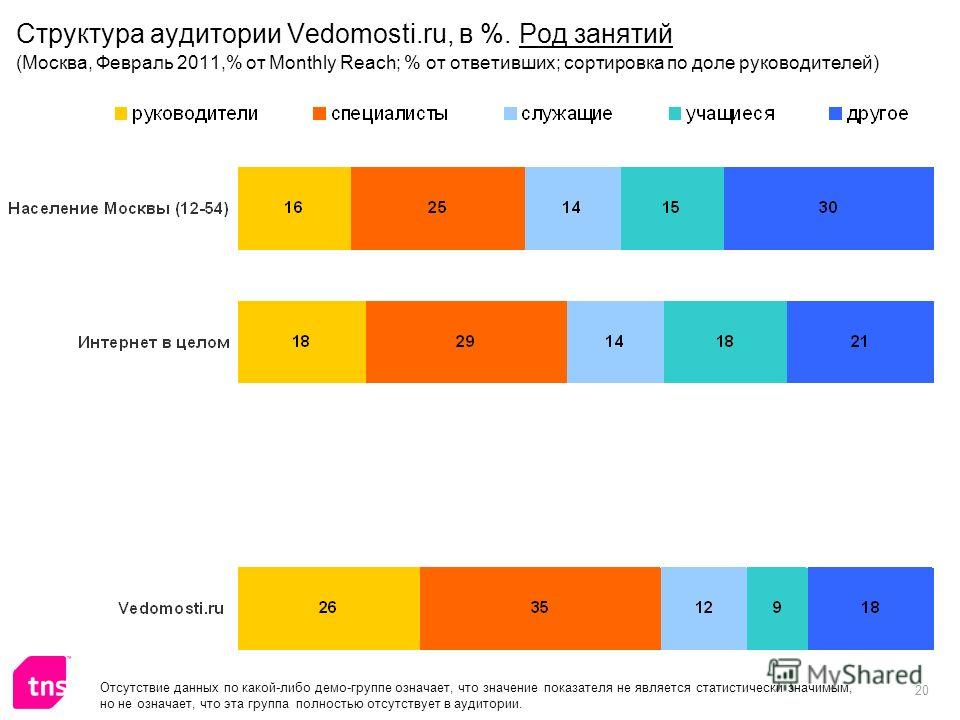 20 Структура аудитории Vedomosti.ru, в %. Род занятий (Москва, Февраль 2011,% от Monthly Reach; % от ответивших; сортировка по доле руководителей) Отсутствие данных по какой-либо демо-группе означает, что значение показателя не является статистически