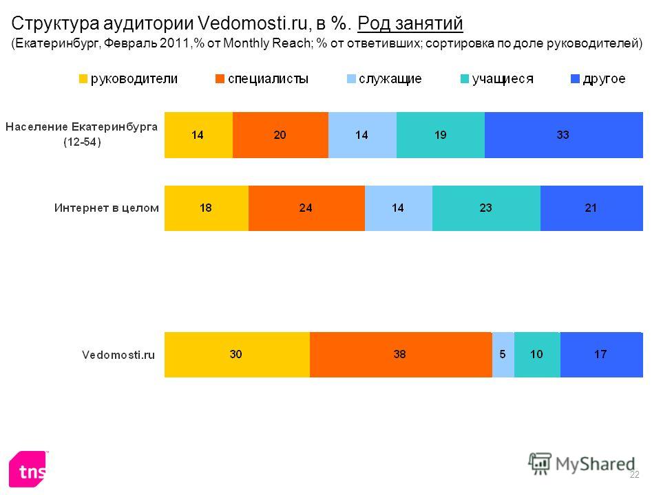 22 Структура аудитории Vedomosti.ru, в %. Род занятий (Екатеринбург, Февраль 2011,% от Monthly Reach; % от ответивших; сортировка по доле руководителей)