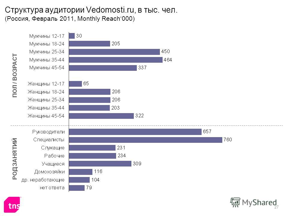 27 Структура аудитории Vedomosti.ru, в тыс. чел. (Россия, Февраль 2011, Monthly Reach000) ПОЛ / ВОЗРАСТ РОД ЗАНЯТИЙ