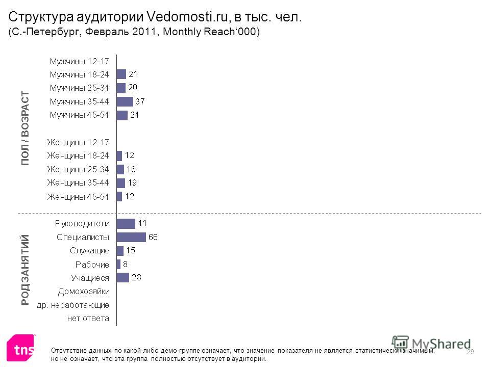 29 Структура аудитории Vedomosti.ru, в тыс. чел. (С.-Петербург, Февраль 2011, Monthly Reach000) ПОЛ / ВОЗРАСТ РОД ЗАНЯТИЙ Отсутствие данных по какой-либо демо-группе означает, что значение показателя не является статистически значимым, но не означает