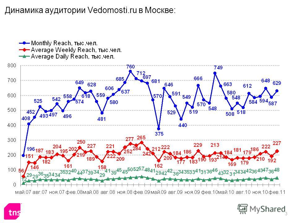 3 Динамика аудитории Vedomosti.ru в Москве: