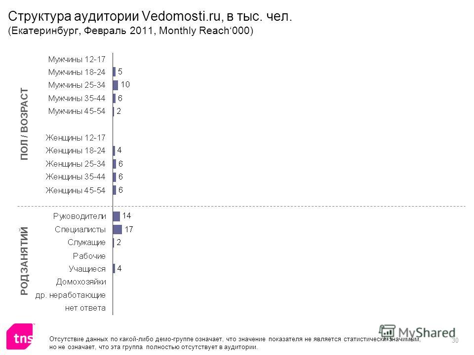 30 Структура аудитории Vedomosti.ru, в тыс. чел. (Екатеринбург, Февраль 2011, Monthly Reach000) ПОЛ / ВОЗРАСТ РОД ЗАНЯТИЙ Отсутствие данных по какой-либо демо-группе означает, что значение показателя не является статистически значимым, но не означает