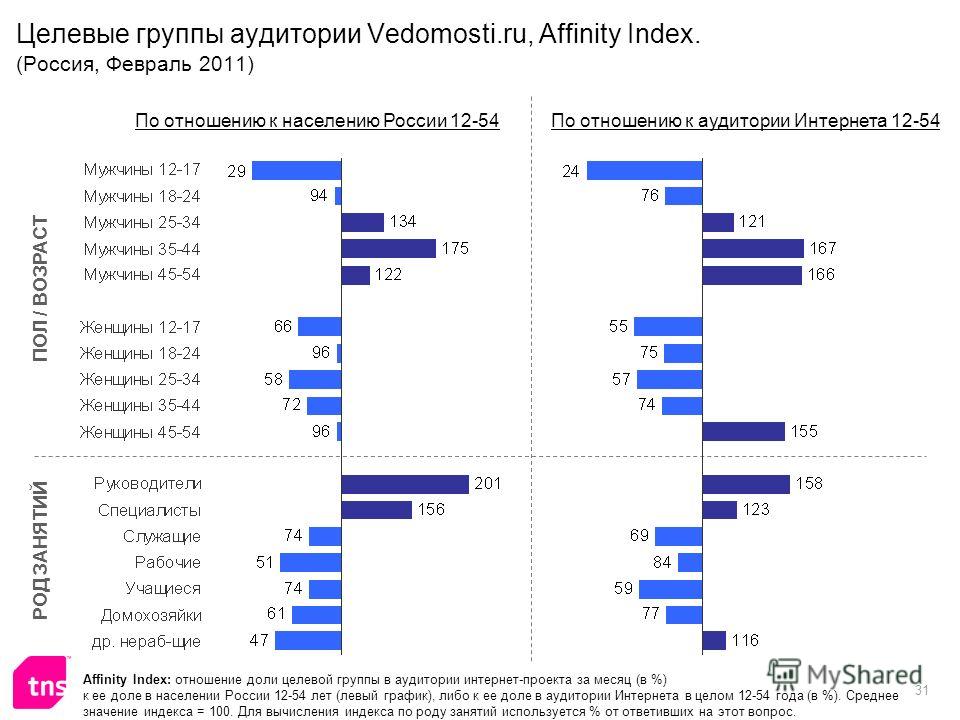 31 Целевые группы аудитории Vedomosti.ru, Affinity Index. (Россия, Февраль 2011) Affinity Index: отношение доли целевой группы в аудитории интернет-проекта за месяц (в %) к ее доле в населении России 12-54 лет (левый график), либо к ее доле в аудитор