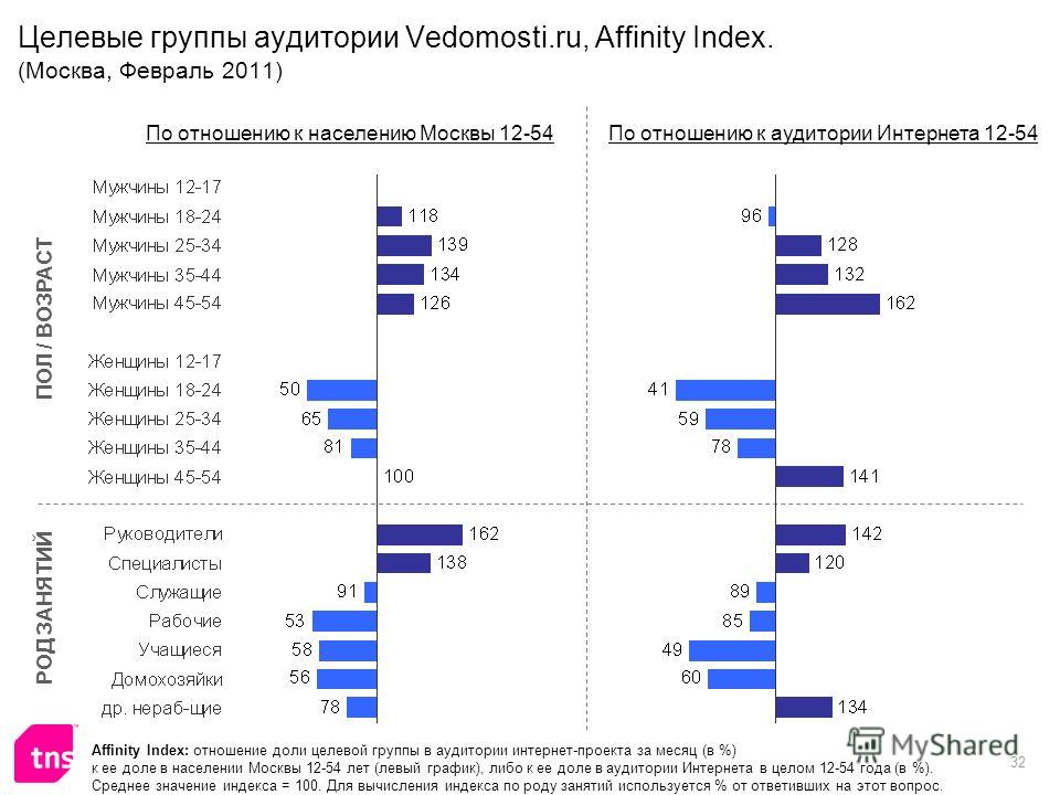 32 Целевые группы аудитории Vedomosti.ru, Affinity Index. (Москва, Февраль 2011) Affinity Index: отношение доли целевой группы в аудитории интернет-проекта за месяц (в %) к ее доле в населении Москвы 12-54 лет (левый график), либо к ее доле в аудитор