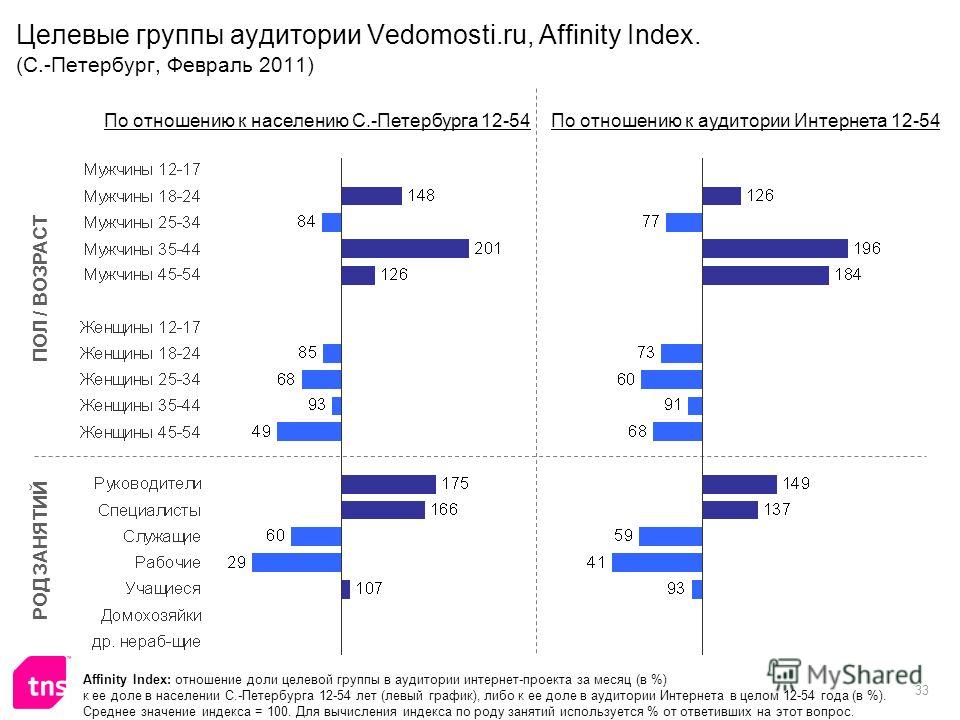 33 Целевые группы аудитории Vedomosti.ru, Affinity Index. (С.-Петербург, Февраль 2011) Affinity Index: отношение доли целевой группы в аудитории интернет-проекта за месяц (в %) к ее доле в населении С.-Петербурга 12-54 лет (левый график), либо к ее д