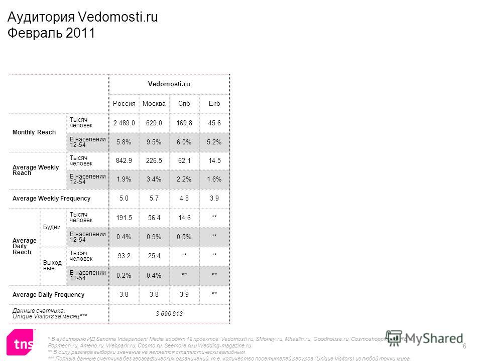 6 Аудитория Vedomosti.ru Февраль 2011 Vedomosti.ru РоссияМоскваСпбЕкб Monthly Reach Тысяч человек 2 489.0629.0169.845.6 В населении 12-54 5.8%9.5%6.0%5.2% Average Weekly Reach Тысяч человек 842.9226.562.114.5 В населении 12-54 1.9%3.4%2.2%1.6% Averag