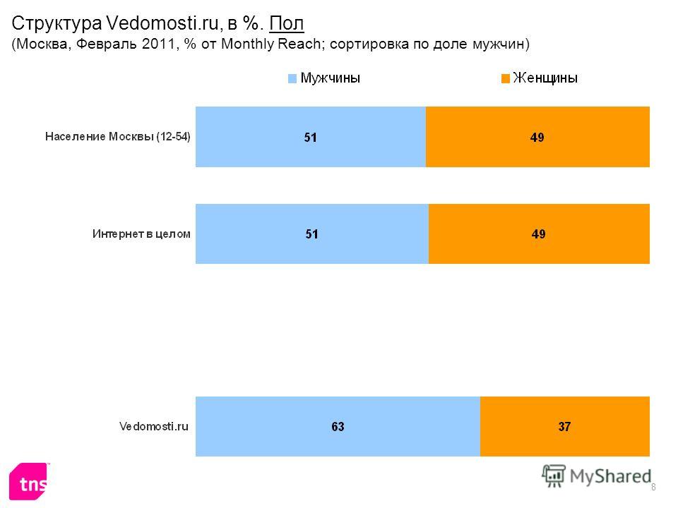8 Структура Vedomosti.ru, в %. Пол (Москва, Февраль 2011, % от Monthly Reach; сортировка по доле мужчин)