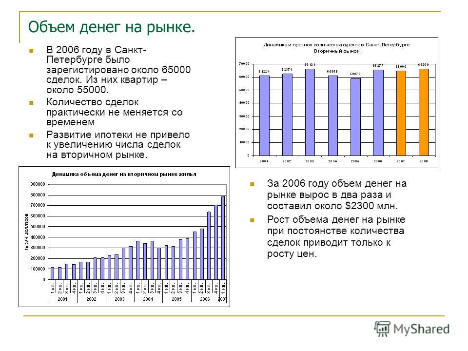 Объем денег на рынке. В 2006 году в Санкт- Петербурге было зарегистировано около 65000 сделок. Из них квартир – около 55000. Количество сделок практически не меняется со временем Развитие ипотеки не привело к увеличению числа сделок на вторичном рынк