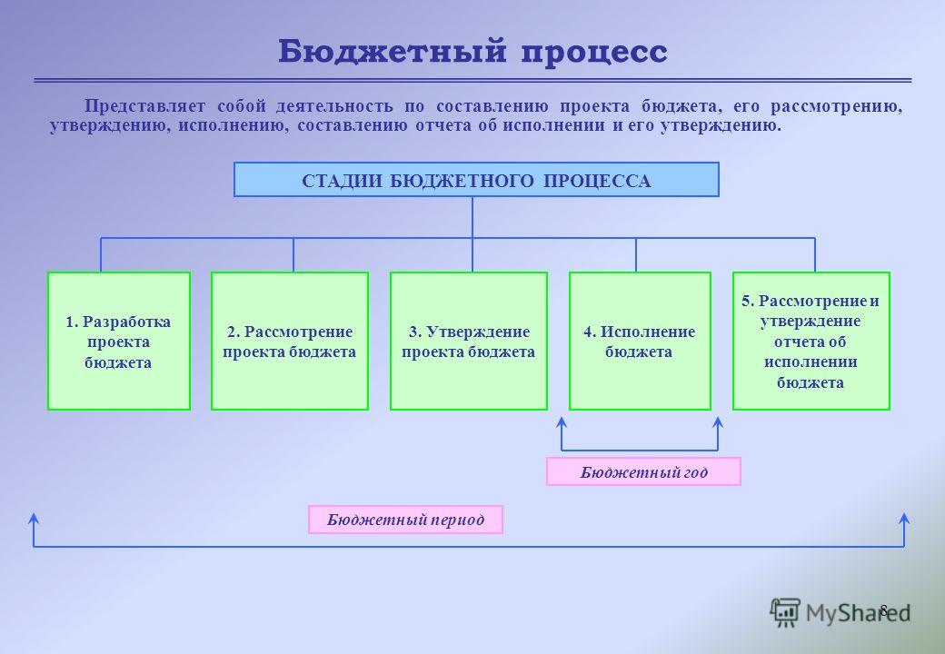 Составление проекта федерального бюджета это функция этот
