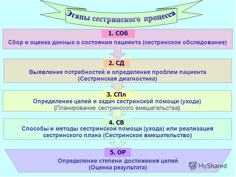 Цель эффективности сестринского ухода Цель эффективности сестринского ухода