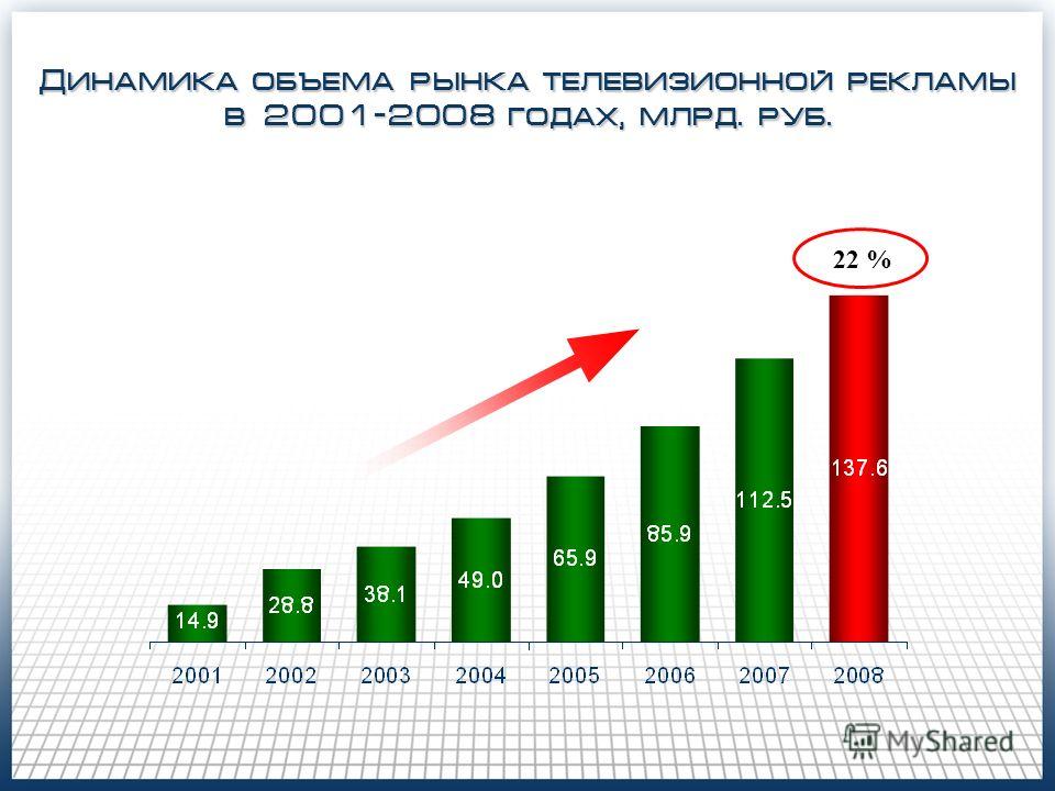 Динамика объема рынка телевизионной рекламы в 2001-2008 годах, млрд. руб. 22 %