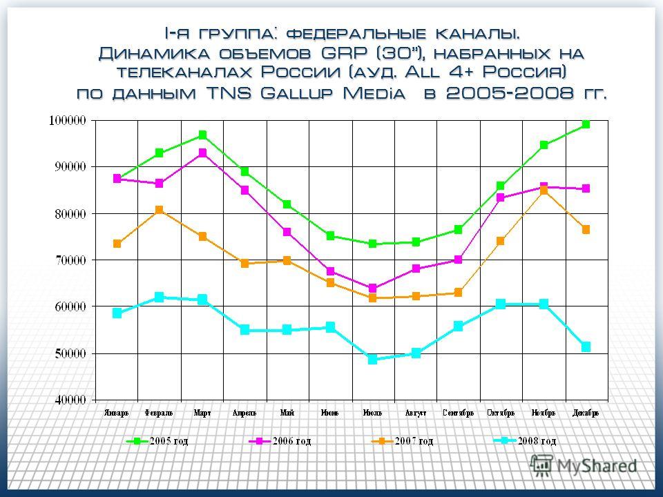 I-я группа: федеральные каналы. Динамика объемов GRP (30), набранных на телеканалах России (ауд. All 4 + Россия) по данным TNS Gallup Media в 2005-2008 гг.