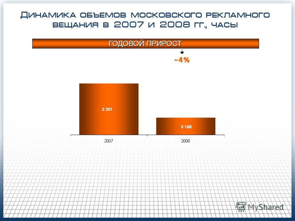 Динамика объемов московского рекламного вещания в 2007 и 2008 гг., часы ГОДОВОЙ ПРИРОСТ -4%