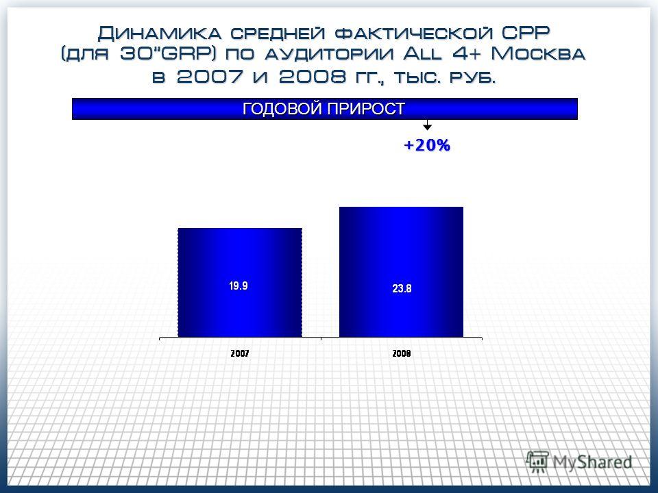 Динамика средней фактической CPP (для 30GRP) по аудитории All 4 + Москва в 2007 и 2008 гг., тыс. руб. ГОДОВОЙ ПРИРОСТ +20%