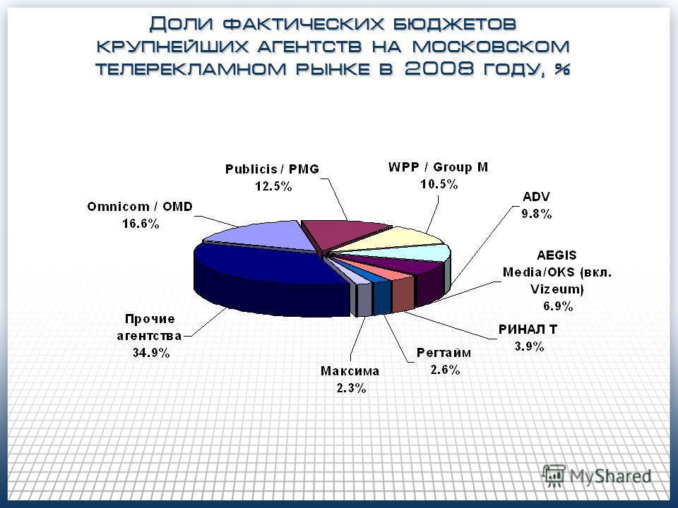 Доли фактических бюджетов крупнейших агентств на московском телерекламном рынке в 2008 году, %