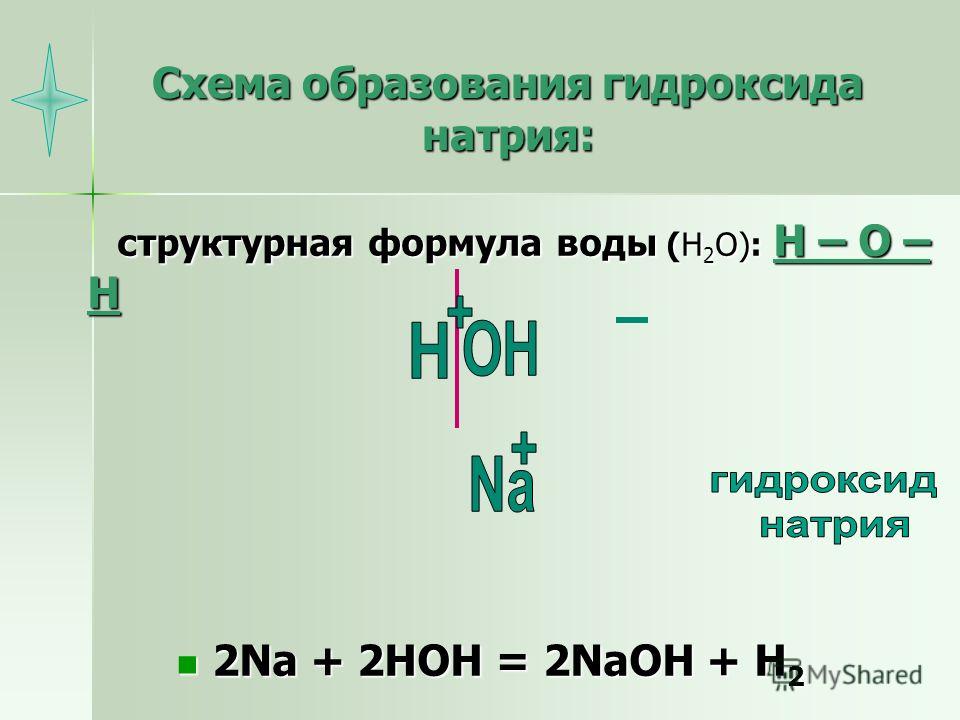 Схема образования гидроксида натрия: структурная формула воды (Н 2 О): Н – О – Н структурная формула воды (Н 2 О): Н – О – Н 2Na + 2HOH = 2NaOH + H 2 2Na + 2HOH = 2NaOH + H 2