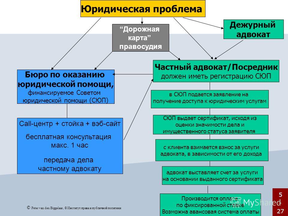 Твоя проблема оказания юридической помощи дорогу