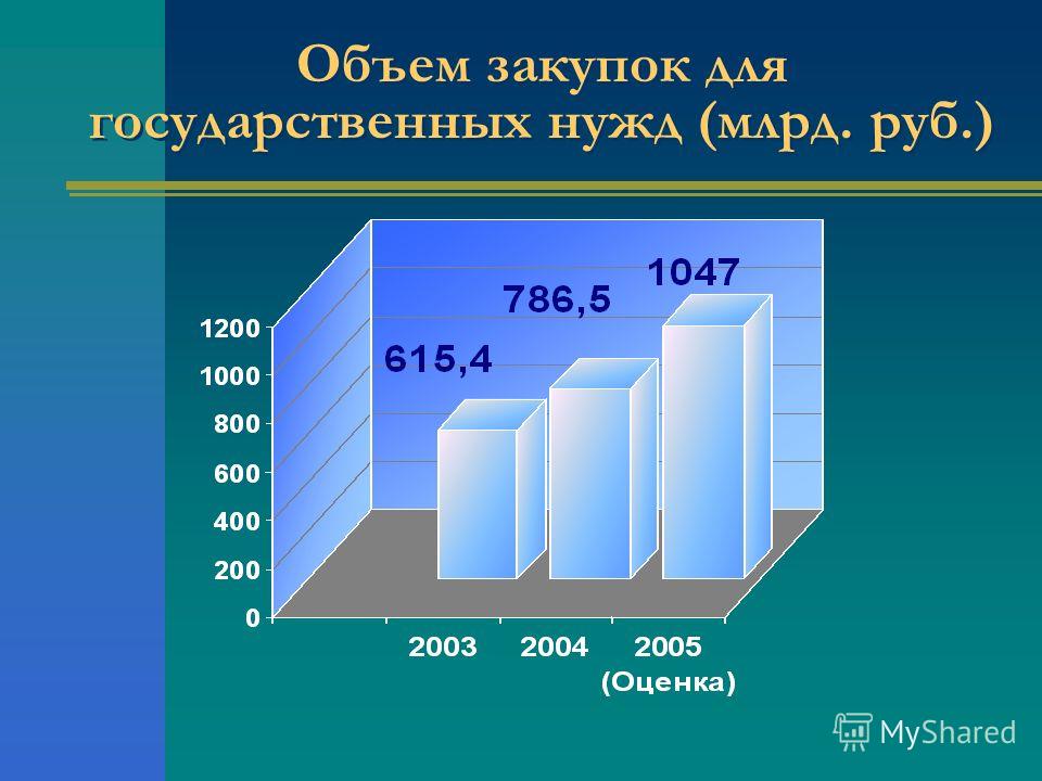 Объем закупок для государственных нужд (млрд. руб.)