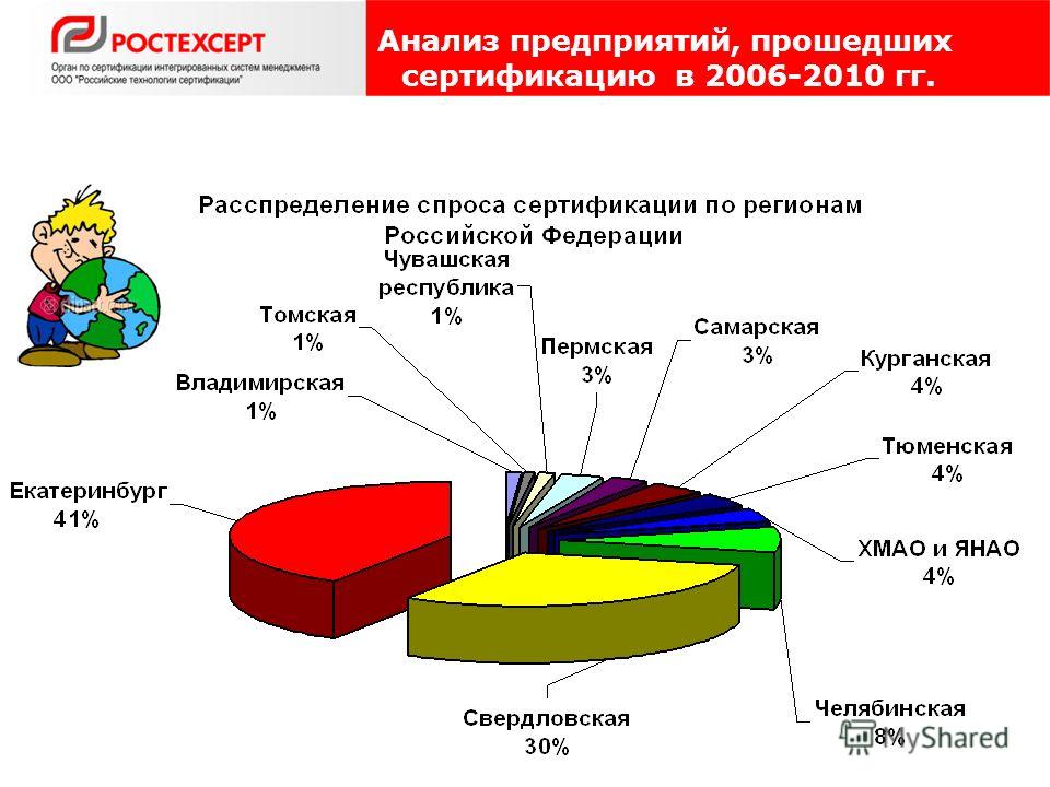 Анализ предприятий, прошедших сертификацию в 2006-2010 гг.