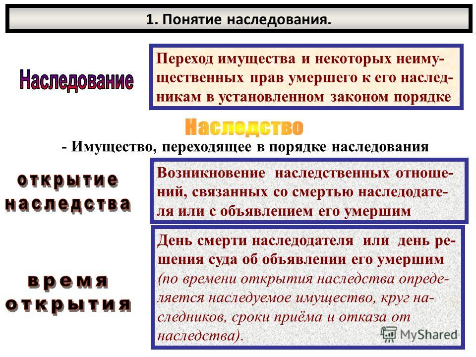Реферат: Виды наследования в РФ