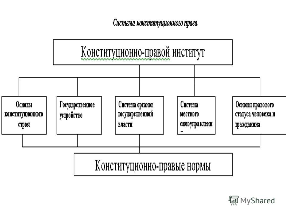 Реферат: Конституционное право - одна из отраслей системы права Республики Казахстан