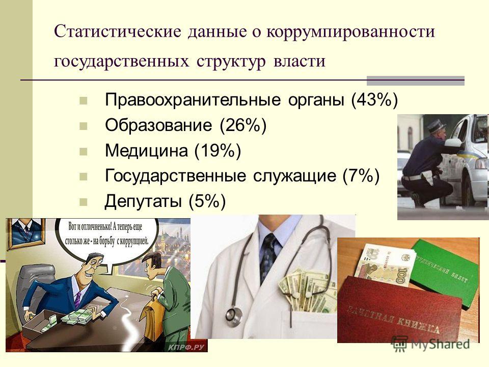 Статистические данные о коррумпированности государственных структур власти Правоохранительные органы (43%) Образование (26%) Медицина (19%) Государственные служащие (7%) Депутаты (5%)