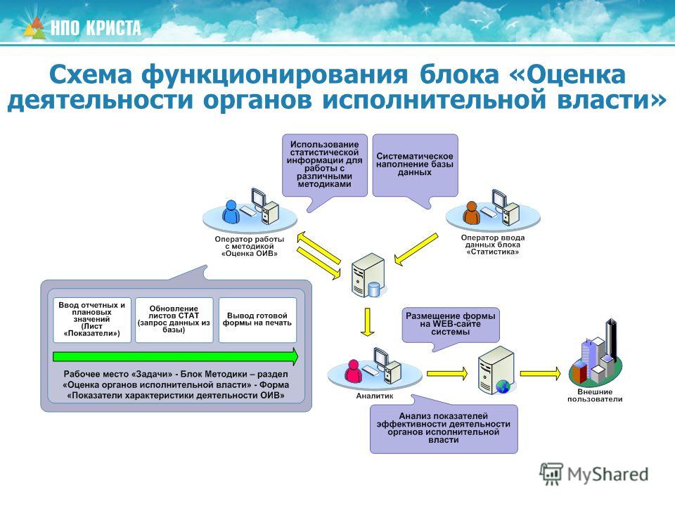 Схема функционирования блока «Оценка деятельности органов исполнительной власти»