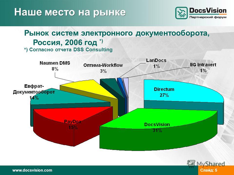 График электронного документооборота с 2025 года образец Популярные системы электронного документооборота в россии презентация