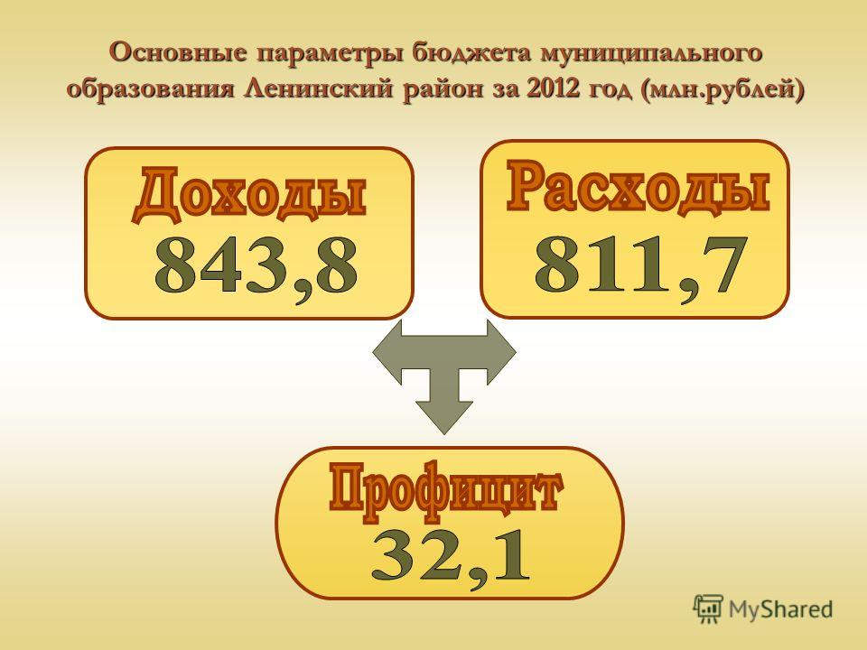 Основные параметры бюджета муниципального образования Ленинский район за 2012 год (млн.рублей)