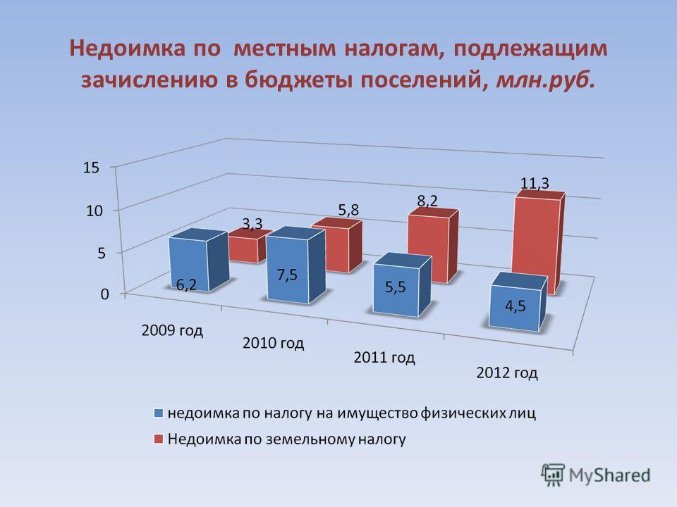 Недоимка по местным налогам, подлежащим зачислению в бюджеты поселений, млн.руб.