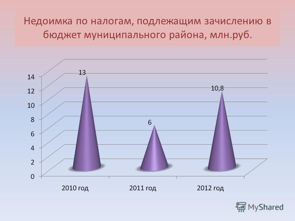 Недоимка по налогам, подлежащим зачислению в бюджет муниципального района, млн.руб.