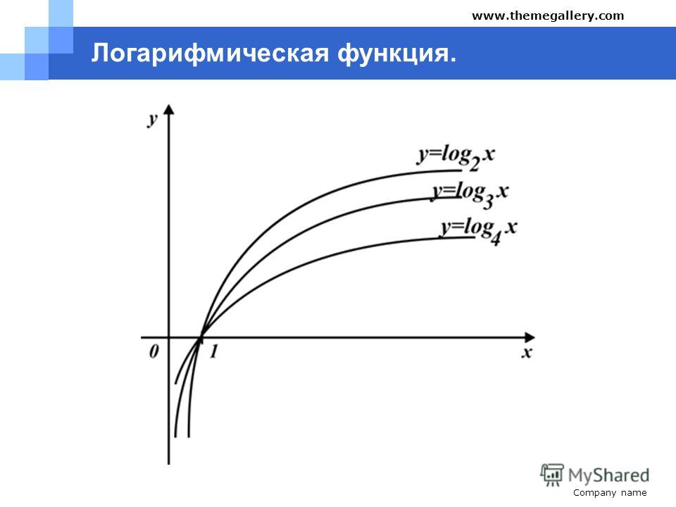 Какие свойства и графики имеет логарифмическая функция