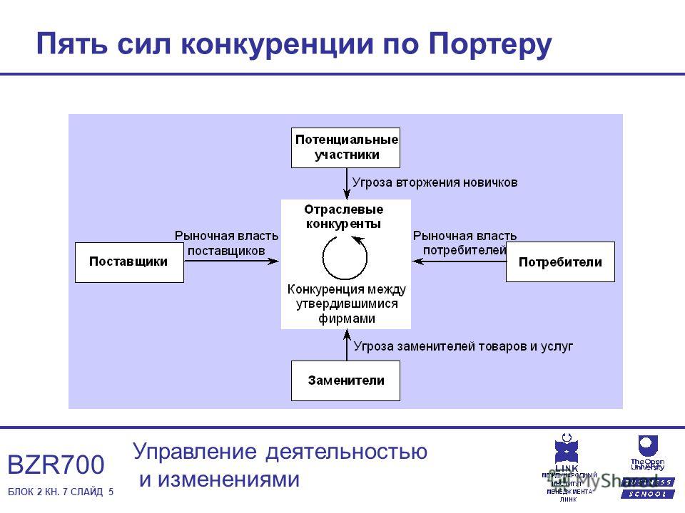 Презентация "Анализ конкурентной среды на примере ООО "МОЛЛ"" - скачать проект