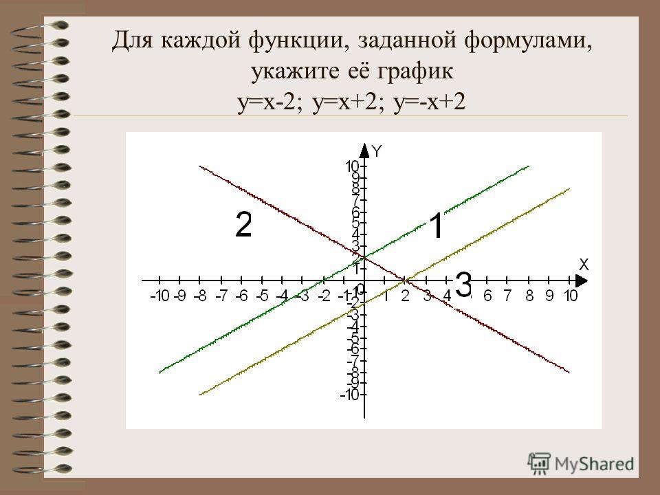 Для каждой функции, заданной формулами, укажите её график y=x-2; y=x+2; y=-x+2