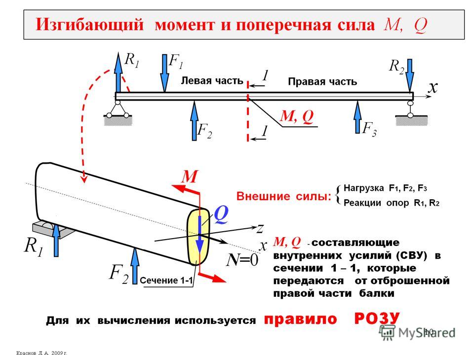 Правило знаков для поперечной силы qy и изгибающего момента мz изображено на рисунке