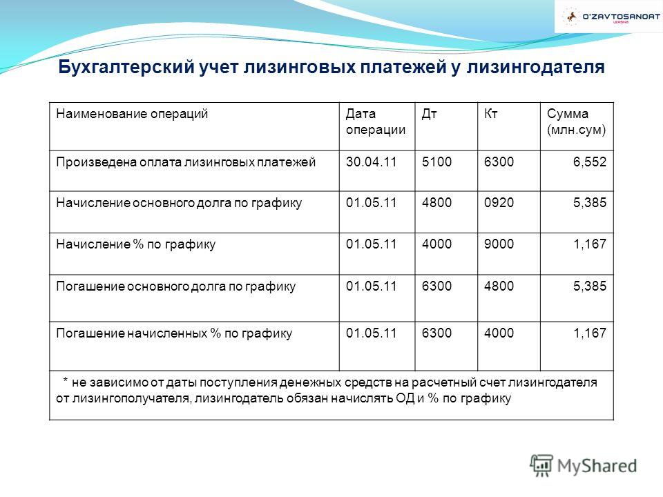 Страховка Автомобиля В Лизинге Проводки