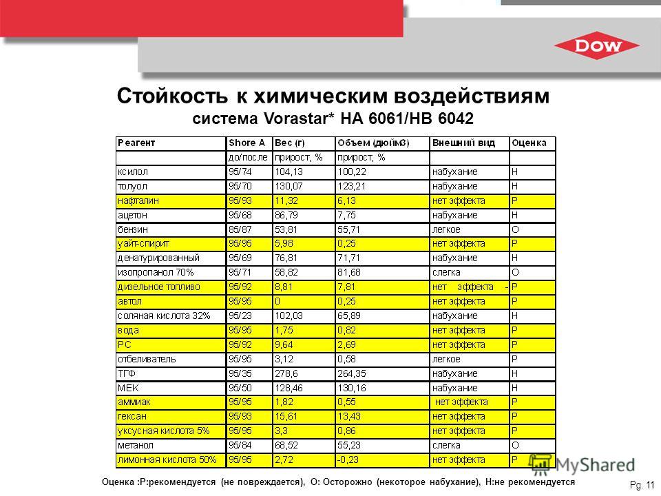 read chemical and functional properties of food