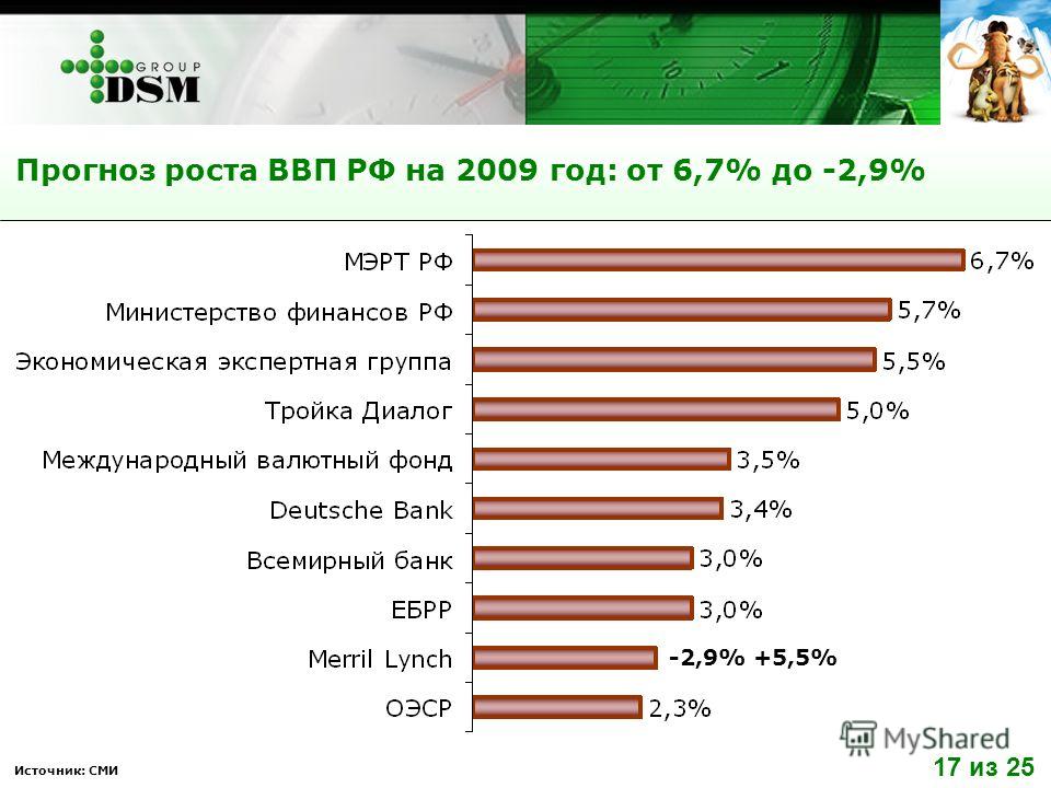 Прогноз роста ВВП РФ на 2009 год: от 6,7% до -2,9% Источник: СМИ -2,9% +5,5% 17 из 25