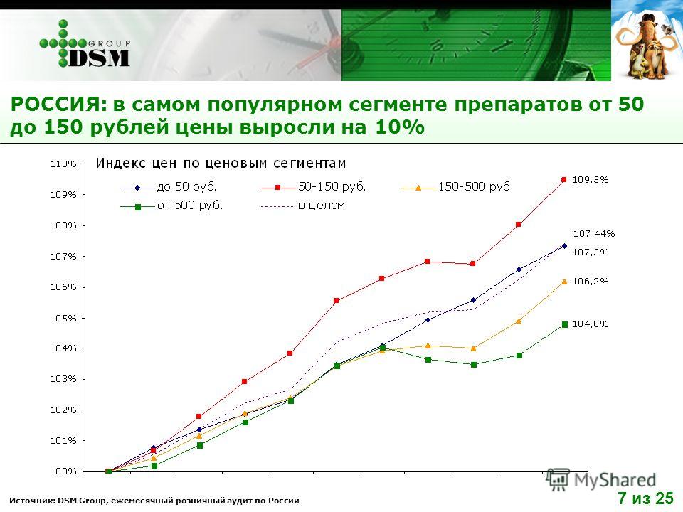 РОССИЯ: в самом популярном сегменте препаратов от 50 до 150 рублей цены выросли на 10% Источник: DSM Group, ежемесячный розничный аудит по России 7 из 25