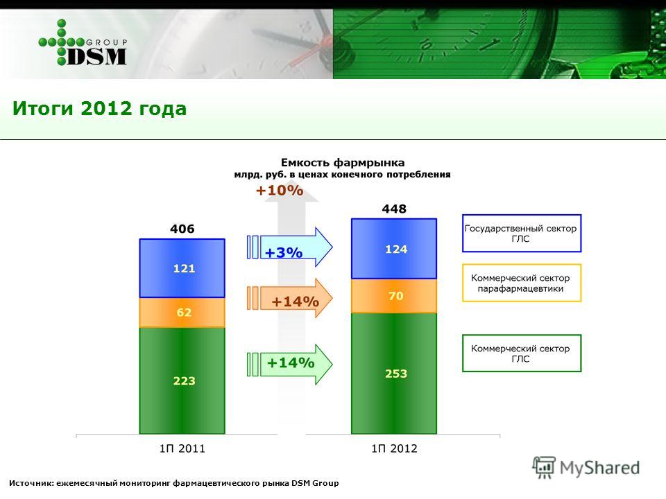Итоги 2012 года Источник: ежемесячный мониторинг фармацевтического рынка DSM Group