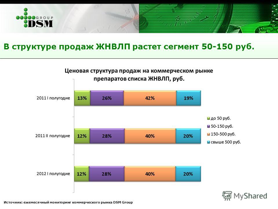 В структуре продаж ЖНВЛП растет сегмент 50-150 руб. Источник: ежемесячный мониторинг коммерческого рынка DSM Group
