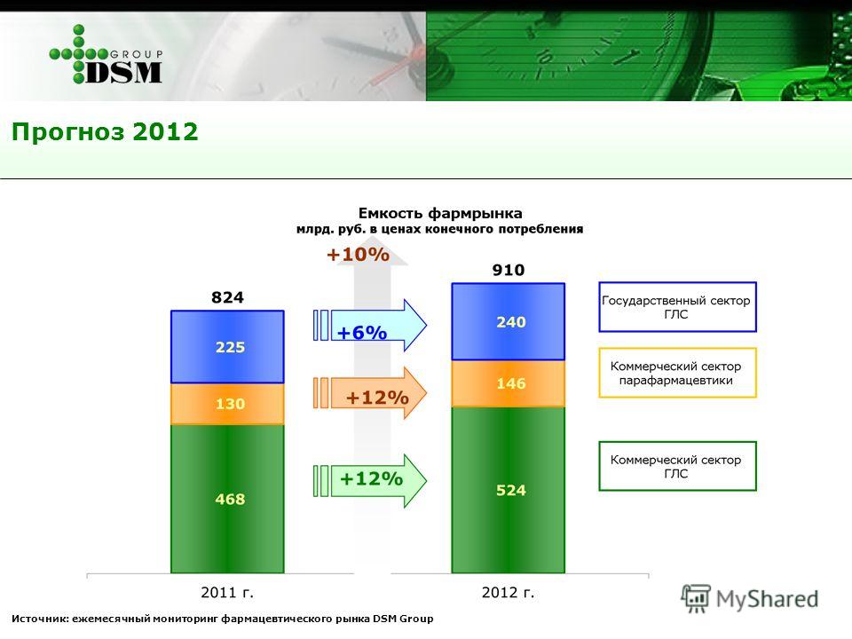 Прогноз 2012 Источник: ежемесячный мониторинг фармацевтического рынка DSM Group