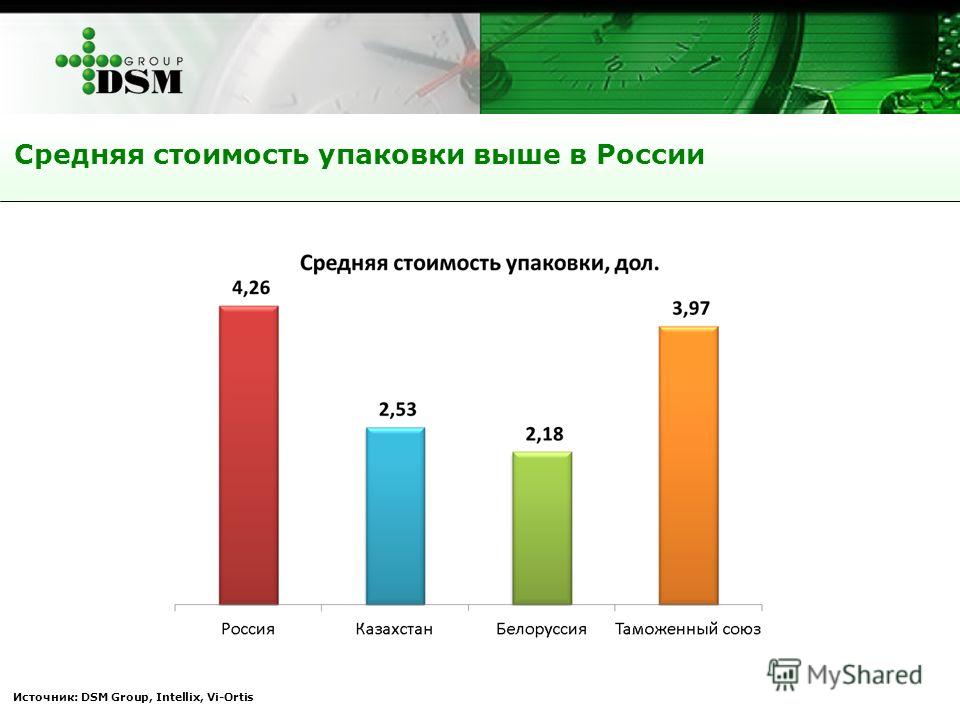 Источник: DSM Group, Intellix, Vi-Ortis Средняя стоимость упаковки выше в России