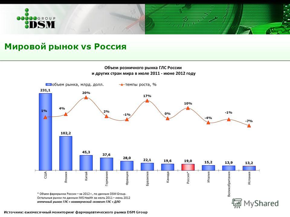 Мировой рынок vs Россия Источник: ежемесячный мониторинг фармацевтического рынка DSM Group