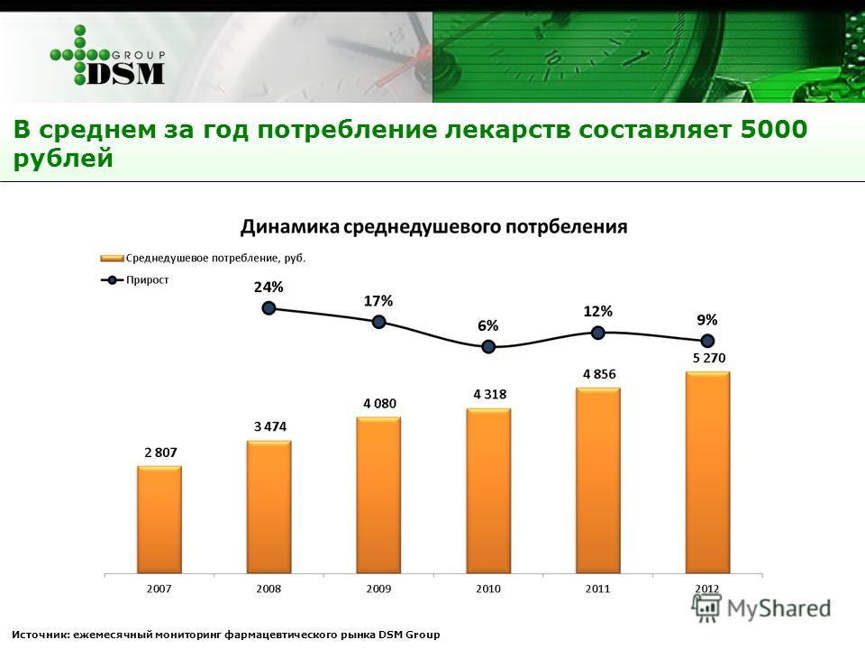 В среднем за год потребление лекарств составляет 5000 рублей Источник: ежемесячный мониторинг фармацевтического рынка DSM Group